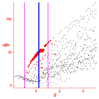 Peres lattice <M>